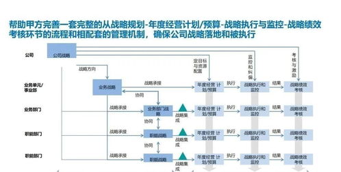 企業關鍵業務流程的系統集成優化 從戰略規劃到產銷協同的四維協作