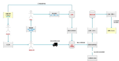 大宗商品倉儲系統中車輛出入庫的集成設計